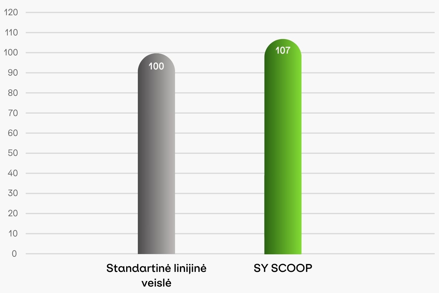SY SCOOP derlingumas