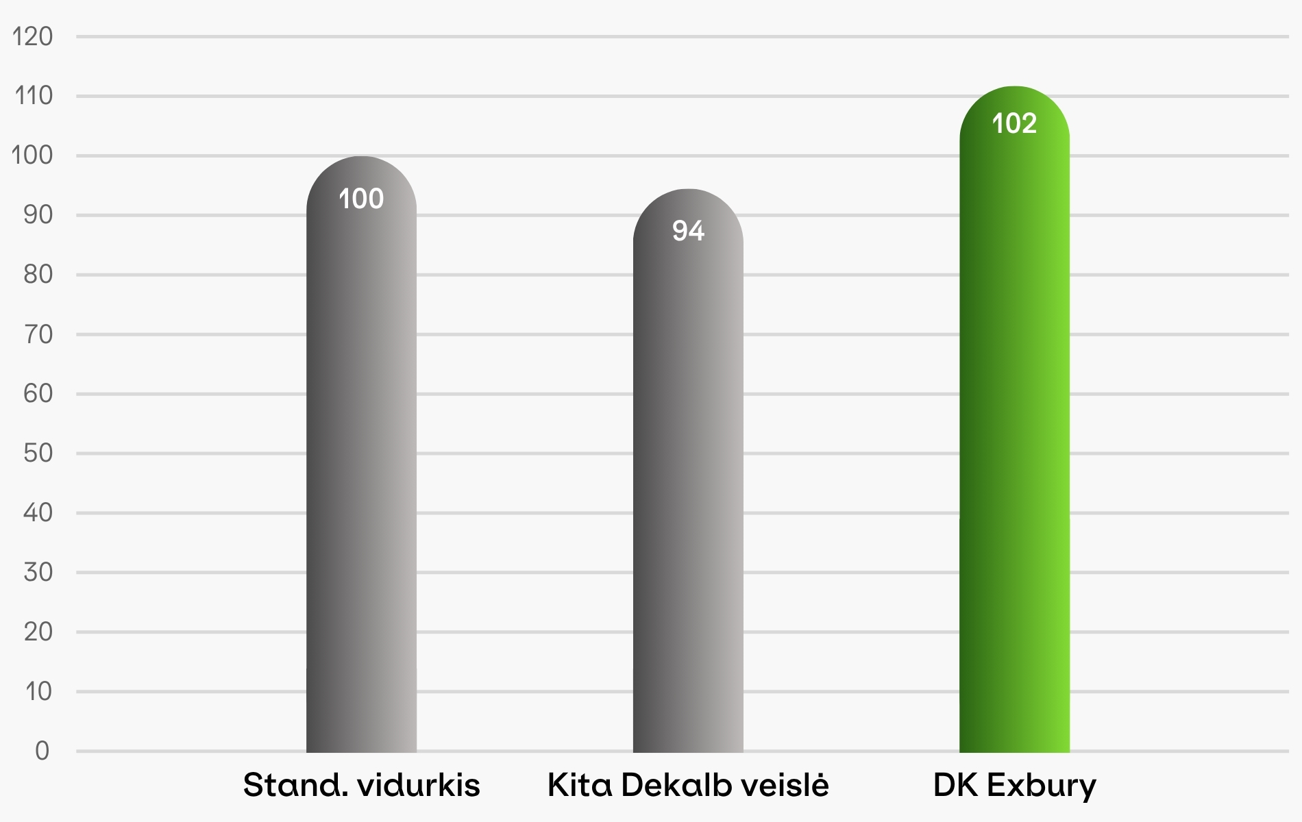 Žieminiai hibridiniai rapsai DK EXBURY